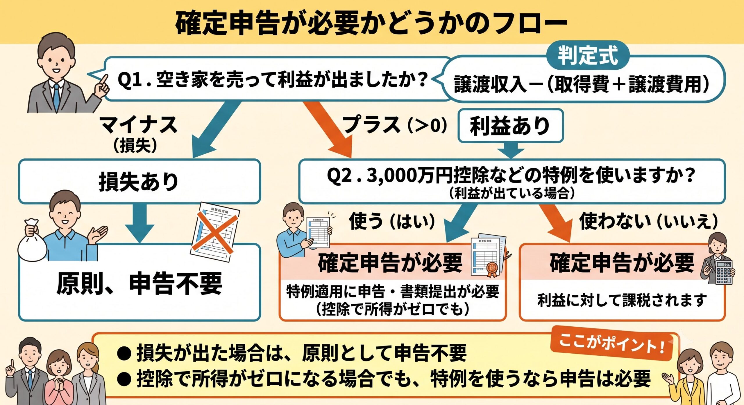 確定申告が必要かどうかのフロー