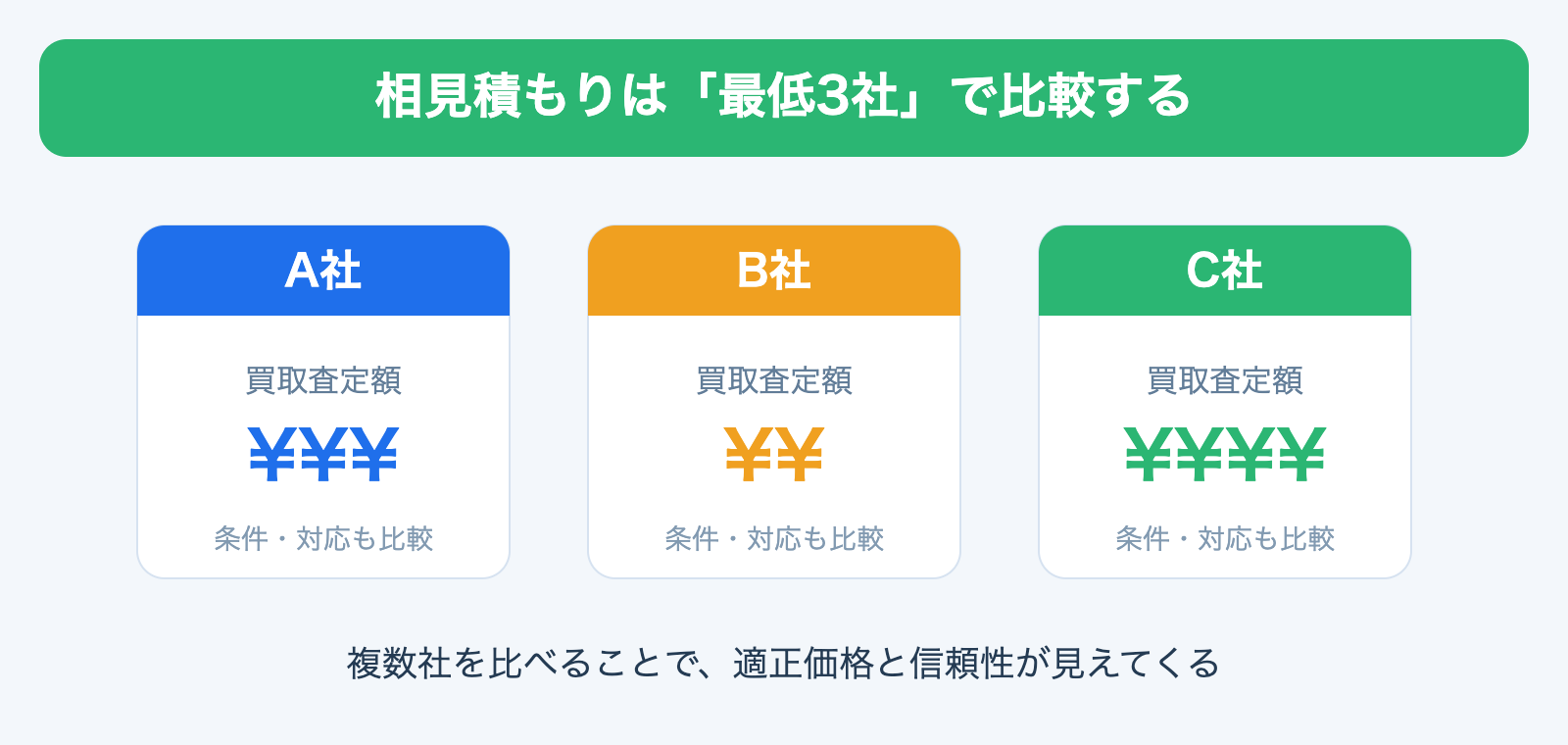 相見積もりは最低3社で比較するイメージ図
