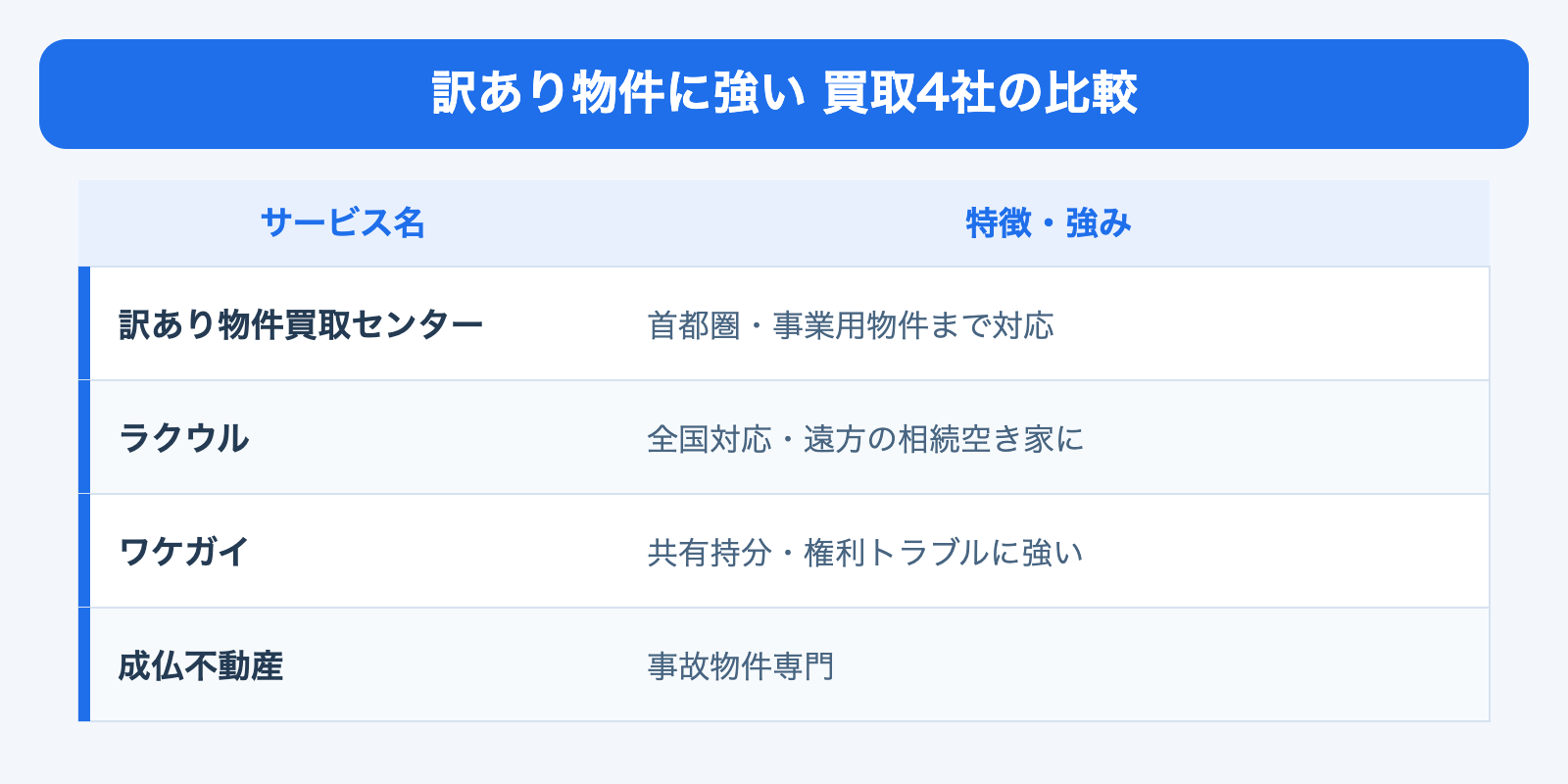 訳あり物件に強い買取4社の比較表