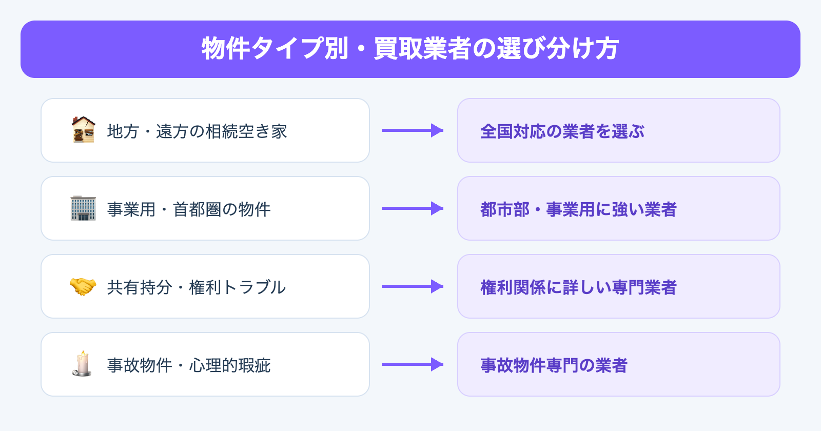 物件タイプ別の買取業者の選び分け方の図解