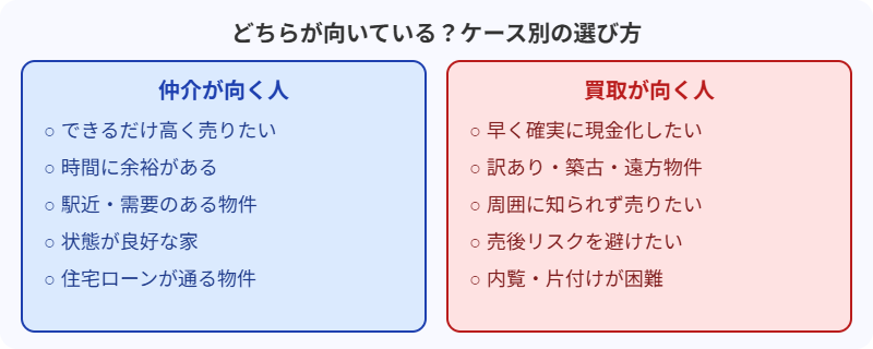 仲介と買取のケース別の向き不向きを示した図解