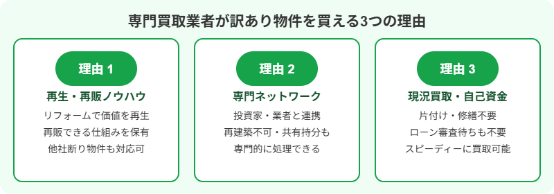 専門の買取業者が訳あり物件を買い取れる理由を示した図解