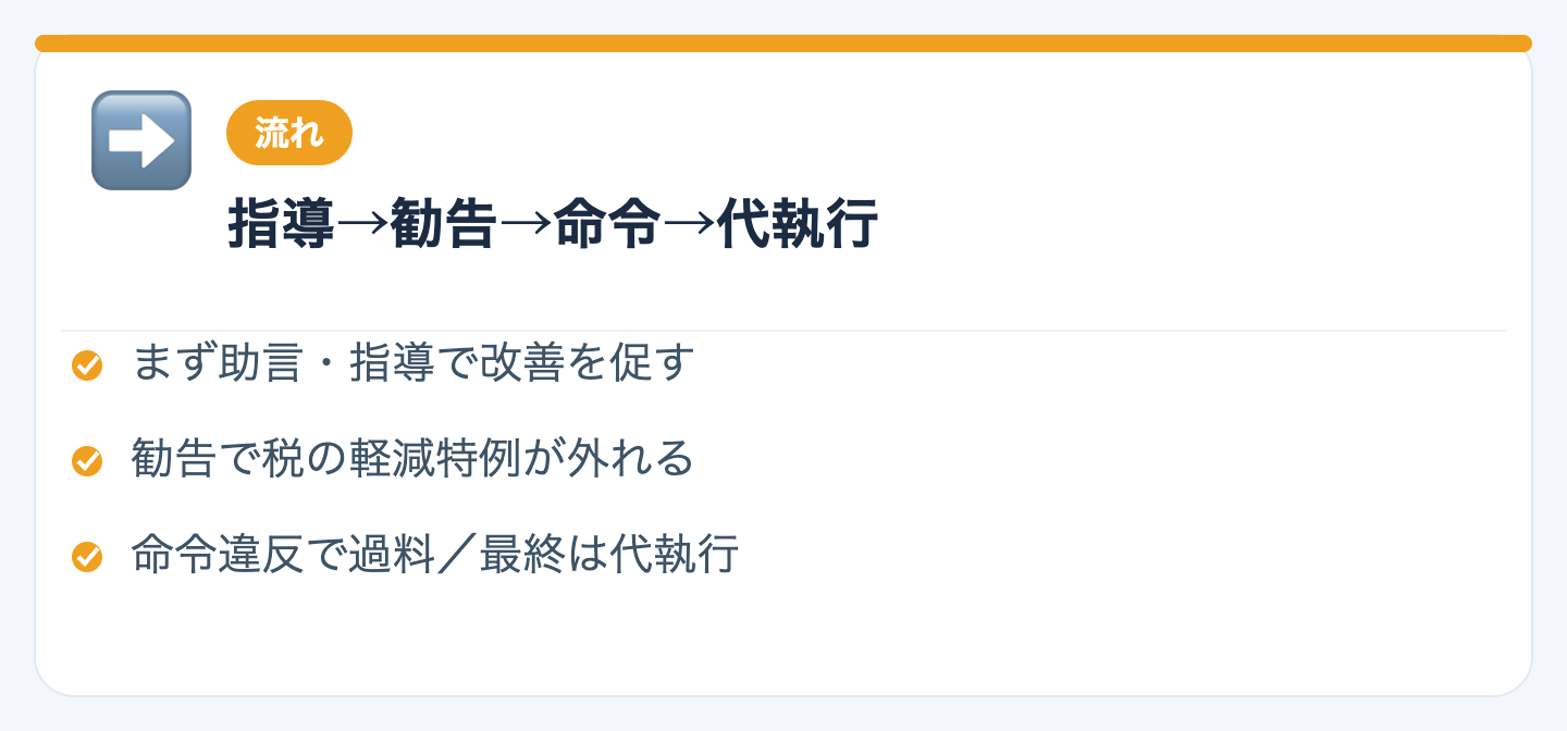 指導 → 勧告 → 命令 → 行政代執行の流れの図解