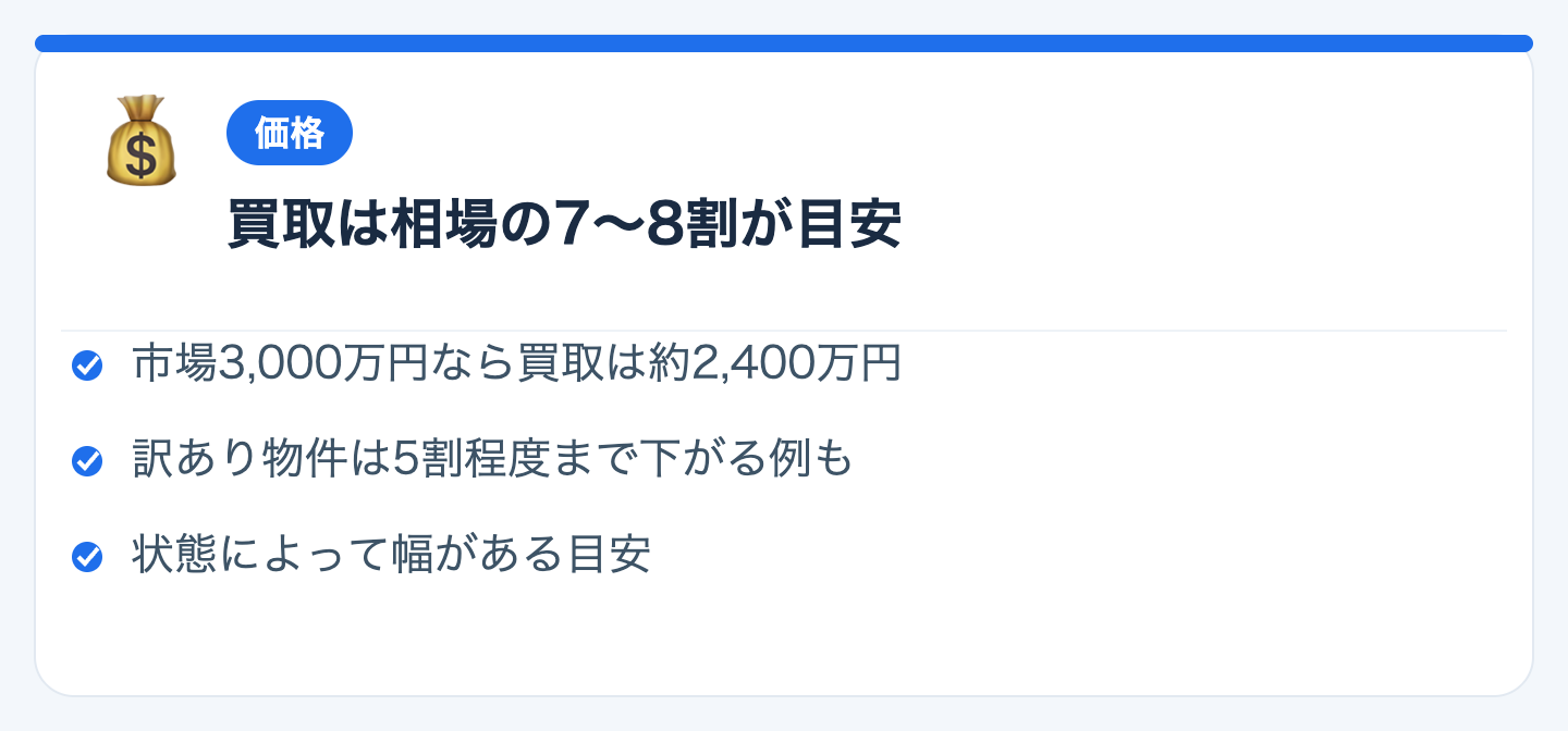 価格：買取は相場の7〜8割が一般的な目安の図解
