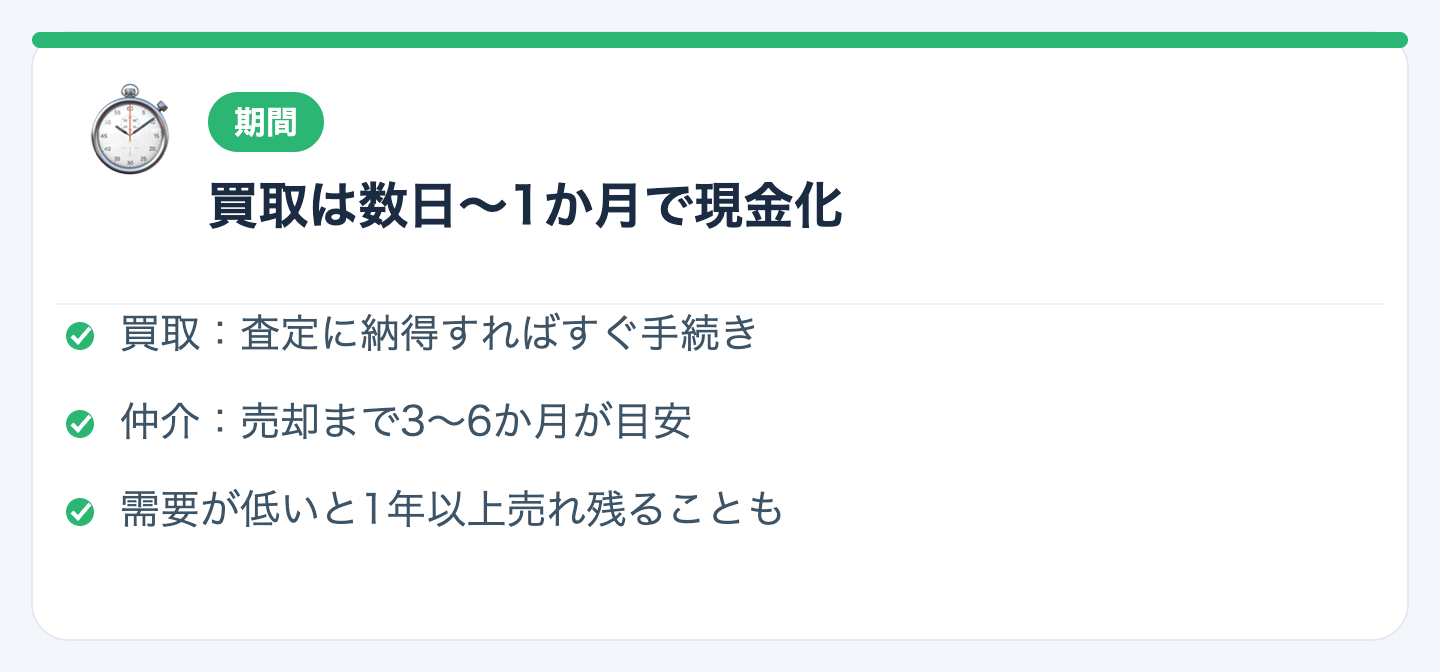期間：買取は数日〜1か月、仲介は3〜6か月が目安の図解